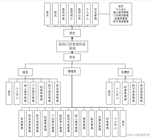 sprintboot計算機畢業(yè)設計醫(yī)院門診管理信息系統(tǒng)