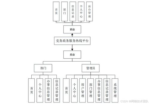 基于Java Spring Vue的黨務(wù)政務(wù)服務(wù)熱線系統(tǒng)設(shè)計(jì)與實(shí)現(xiàn)——以北京為例